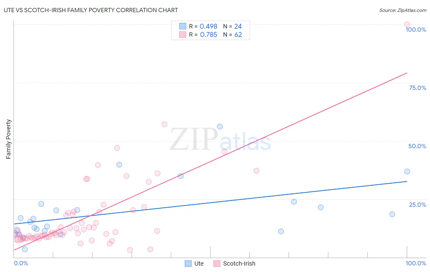 Ute vs Scotch-Irish Family Poverty