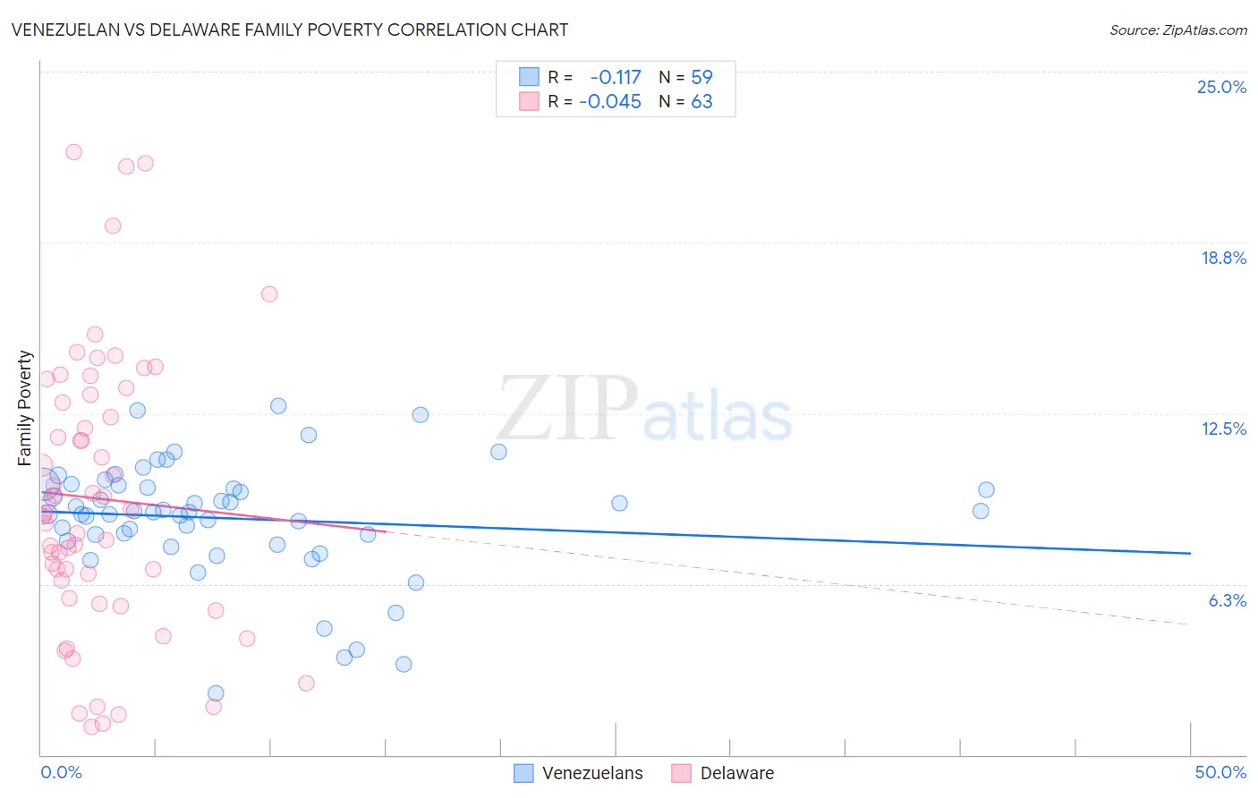 Venezuelan vs Delaware Family Poverty