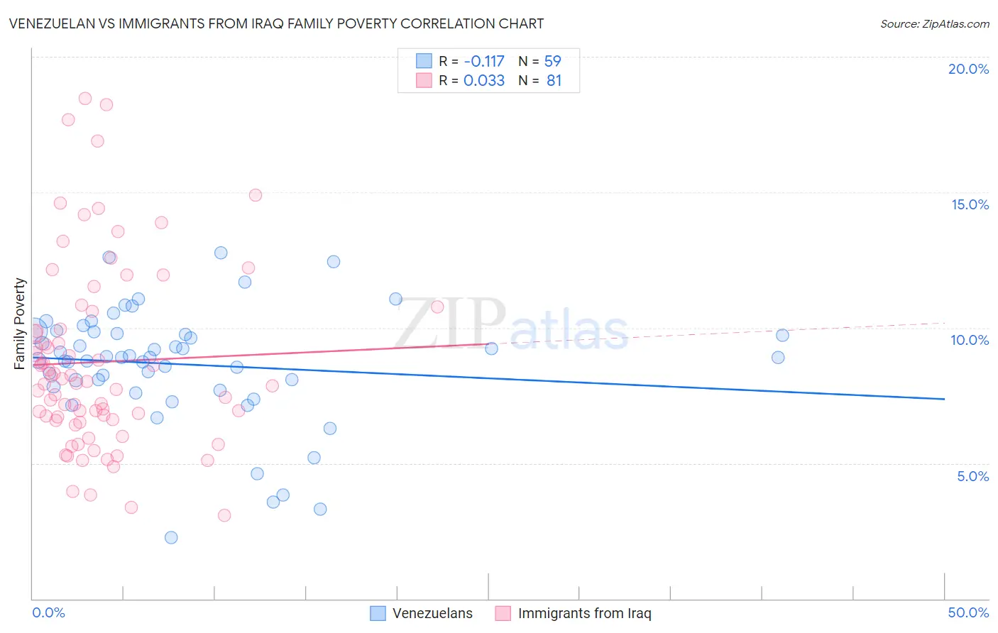 Venezuelan vs Immigrants from Iraq Family Poverty