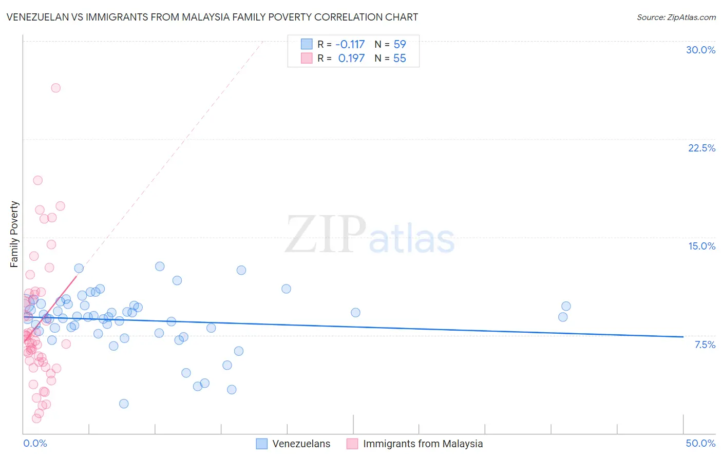 Venezuelan vs Immigrants from Malaysia Family Poverty
