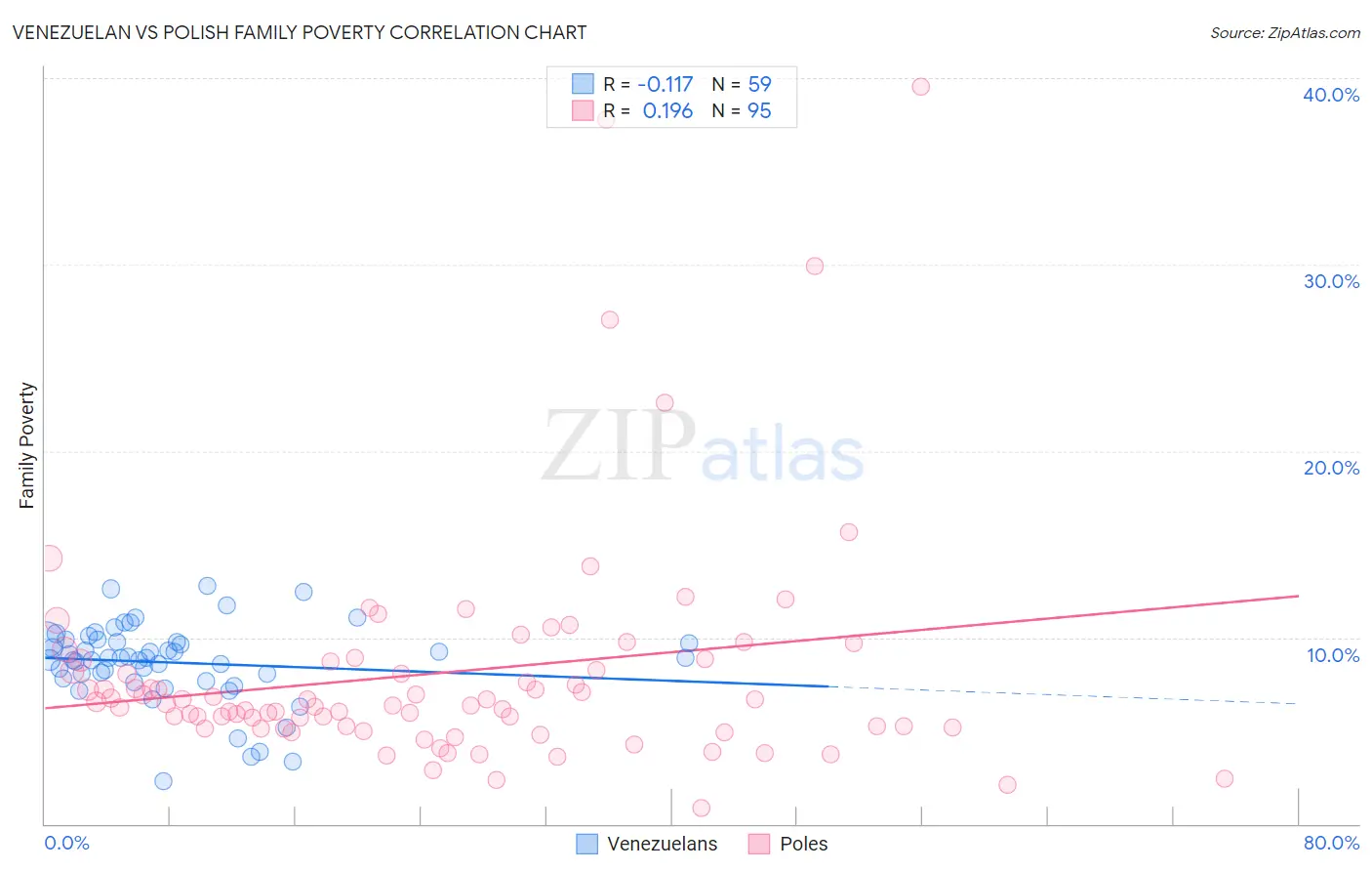 Venezuelan vs Polish Family Poverty