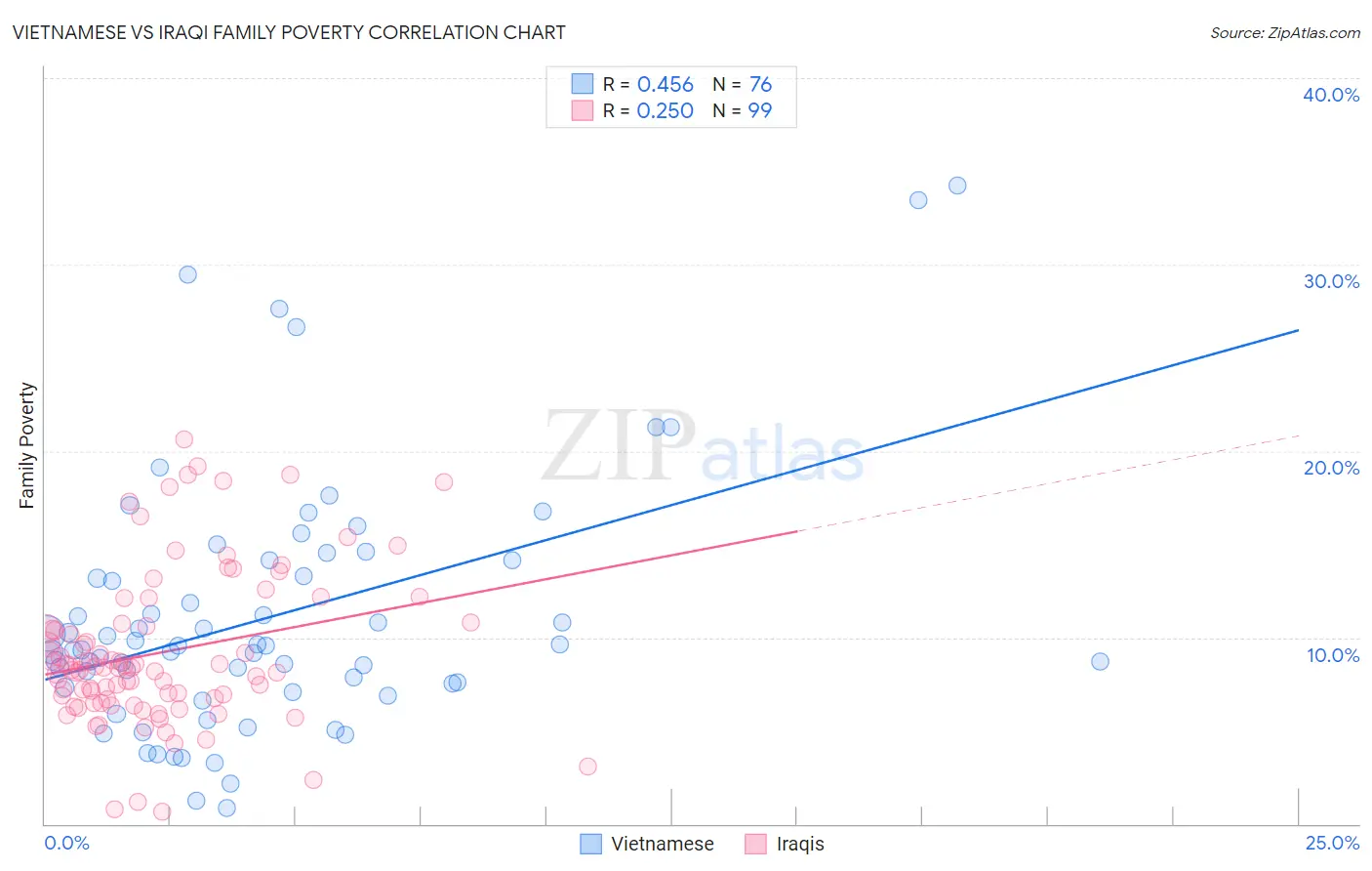 Vietnamese vs Iraqi Family Poverty