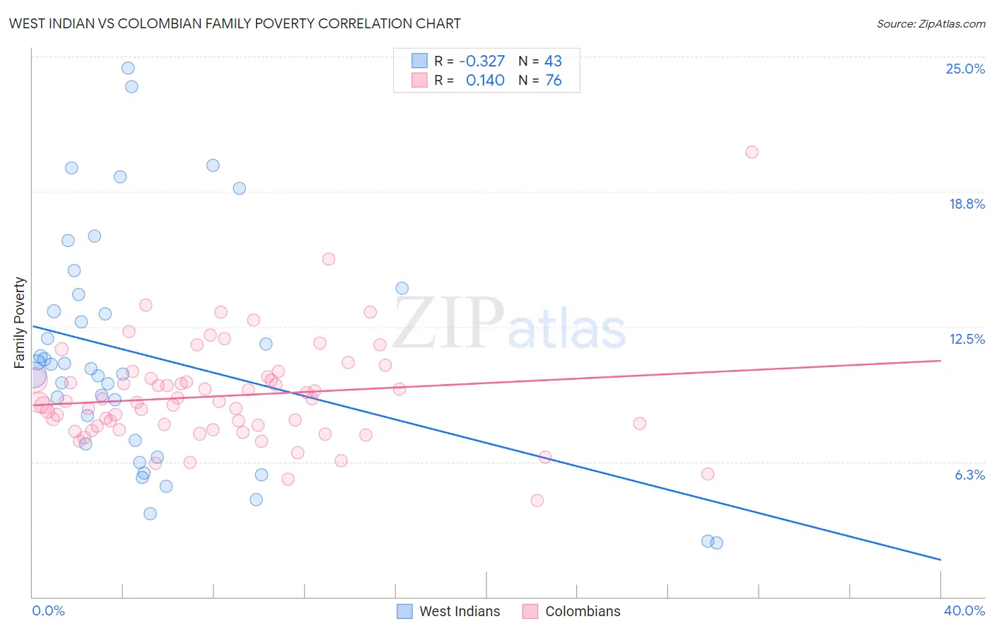 West Indian vs Colombian Family Poverty