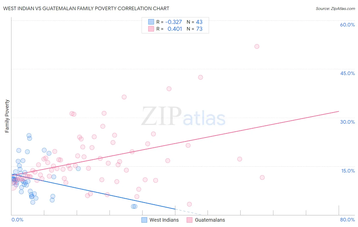 West Indian vs Guatemalan Family Poverty