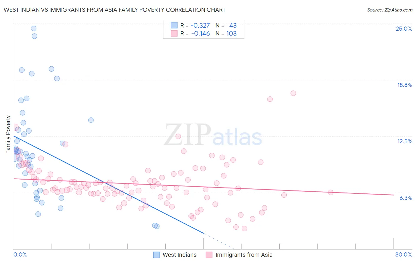 West Indian vs Immigrants from Asia Family Poverty