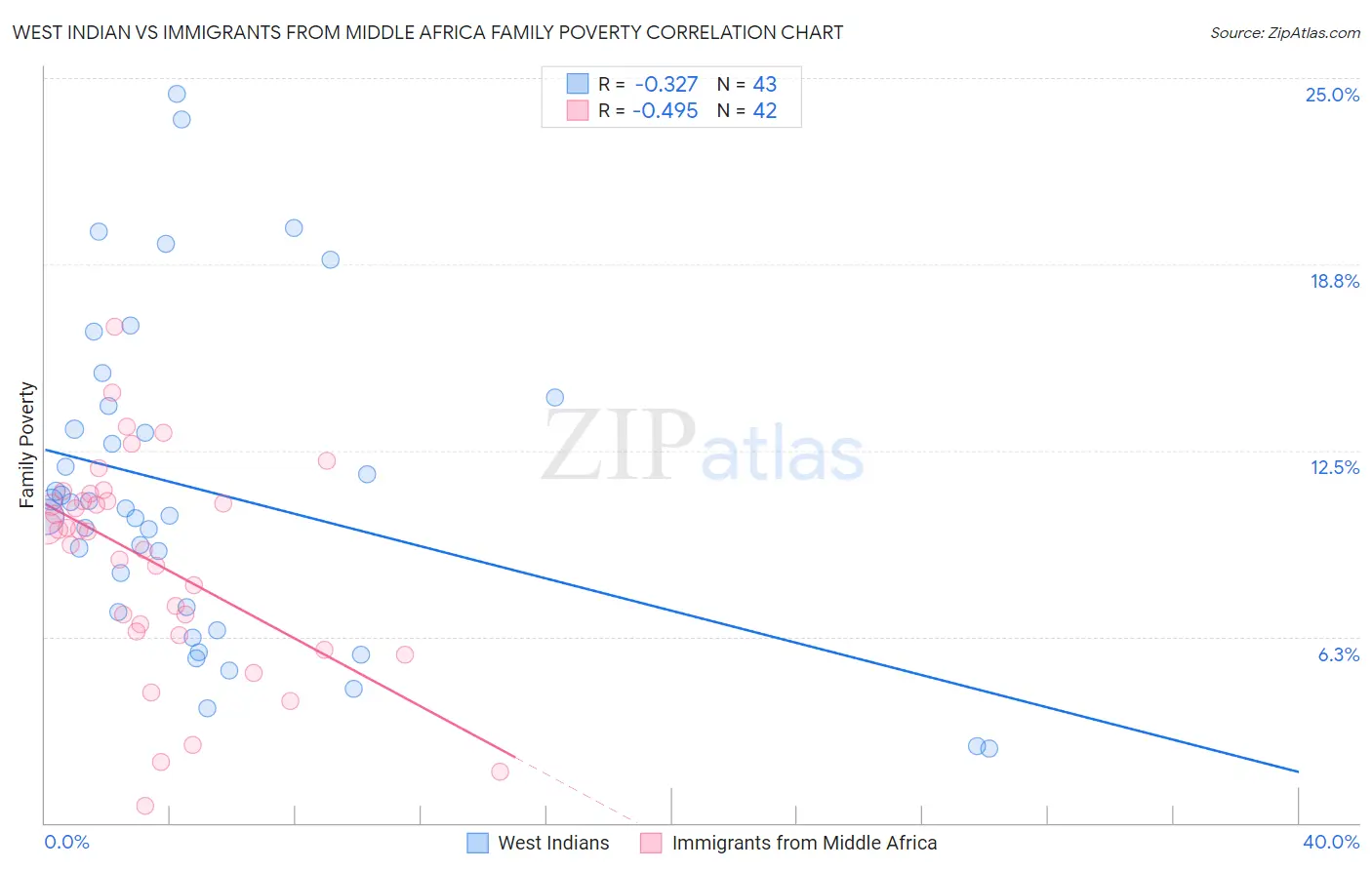 West Indian vs Immigrants from Middle Africa Family Poverty