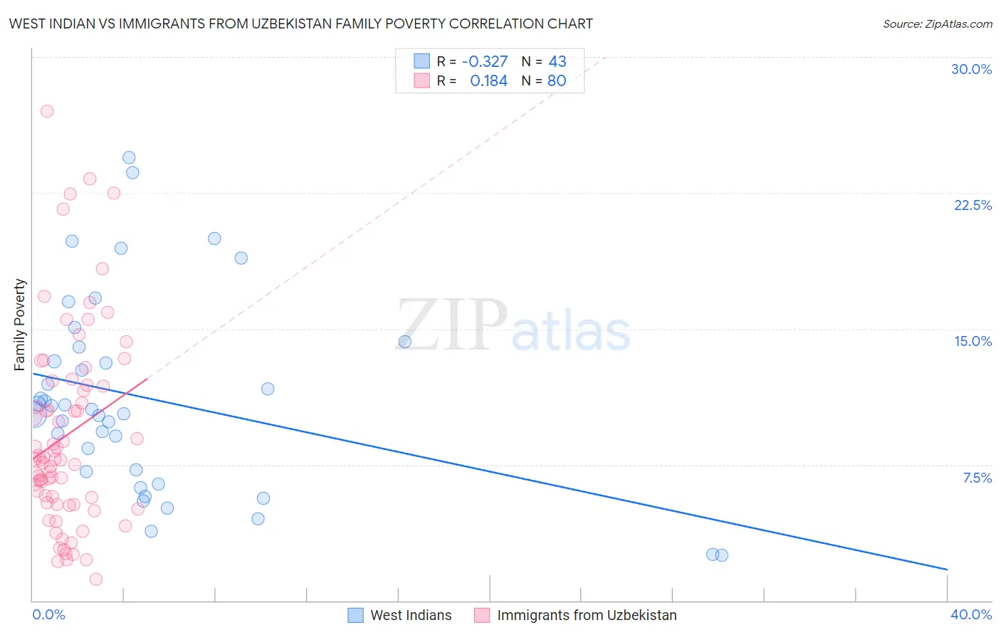 West Indian vs Immigrants from Uzbekistan Family Poverty