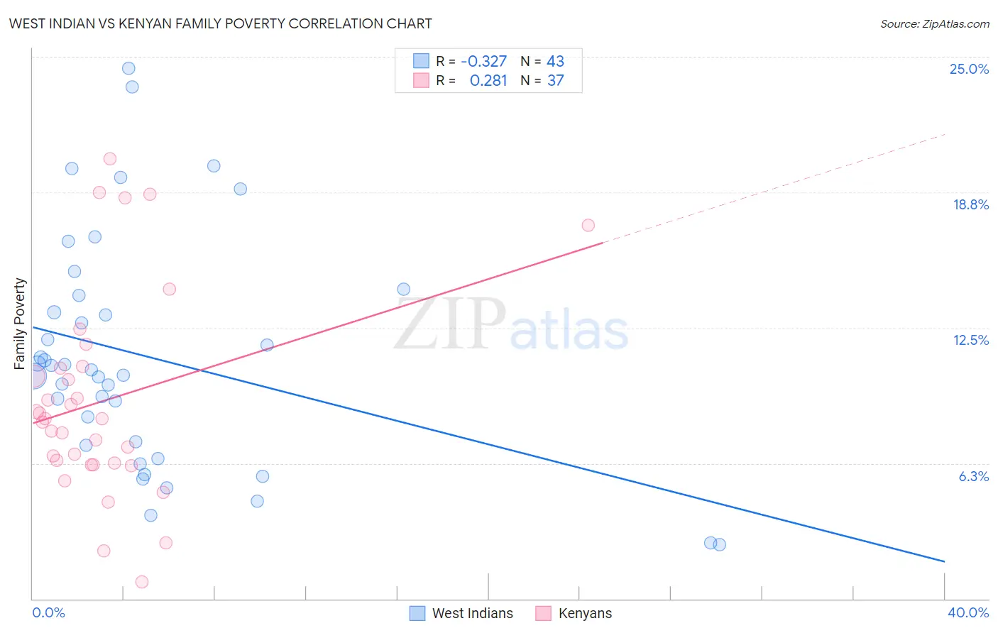 West Indian vs Kenyan Family Poverty