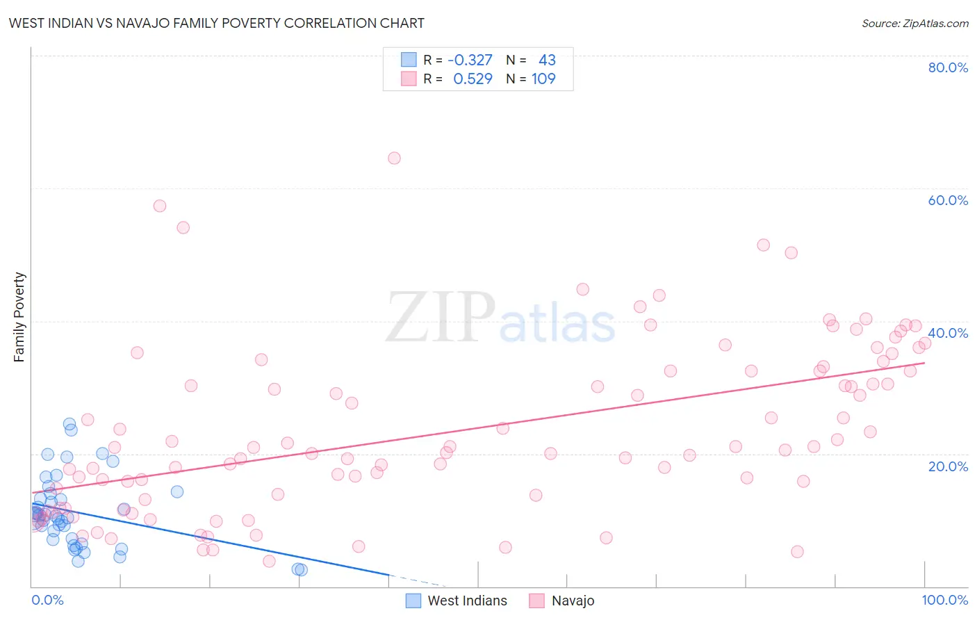 West Indian vs Navajo Family Poverty
