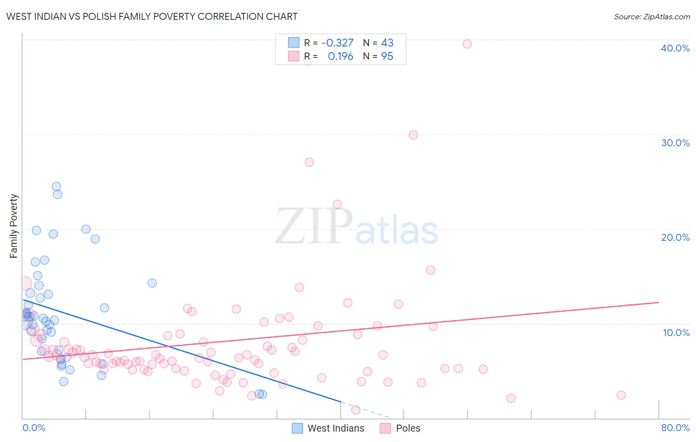 West Indian vs Polish Family Poverty