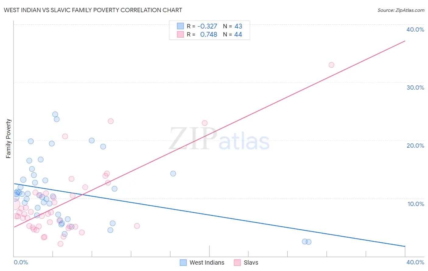 West Indian vs Slavic Family Poverty