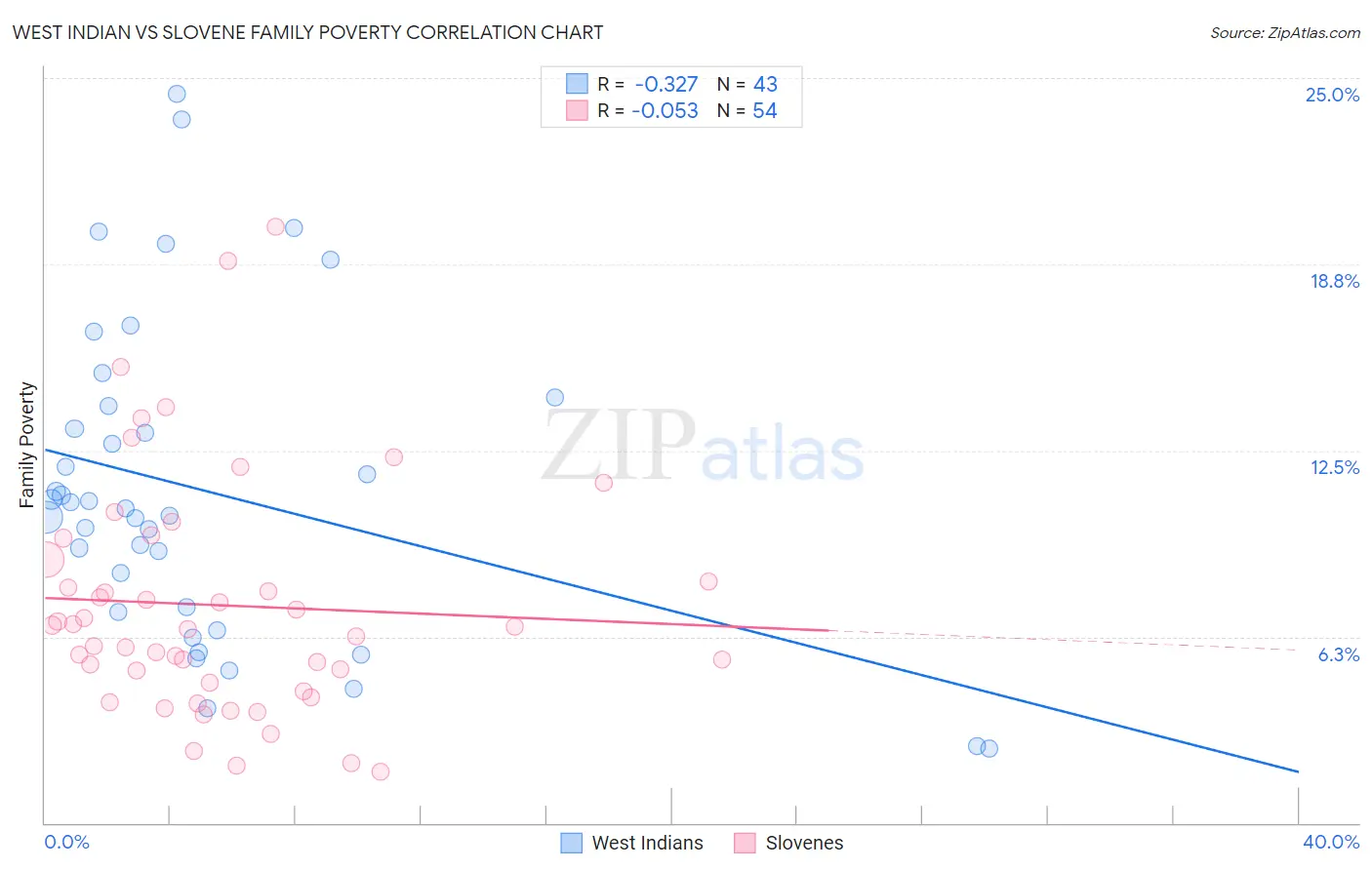 West Indian vs Slovene Family Poverty