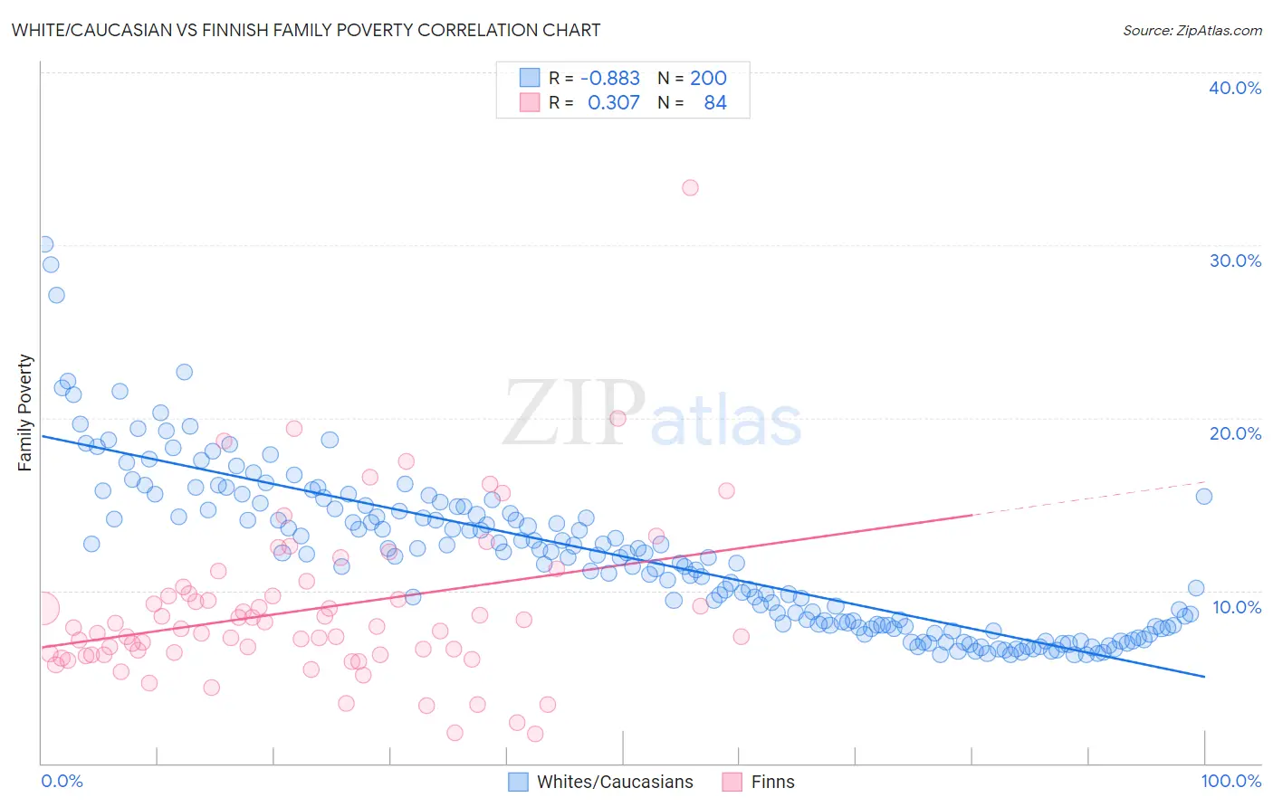 White/Caucasian vs Finnish Family Poverty