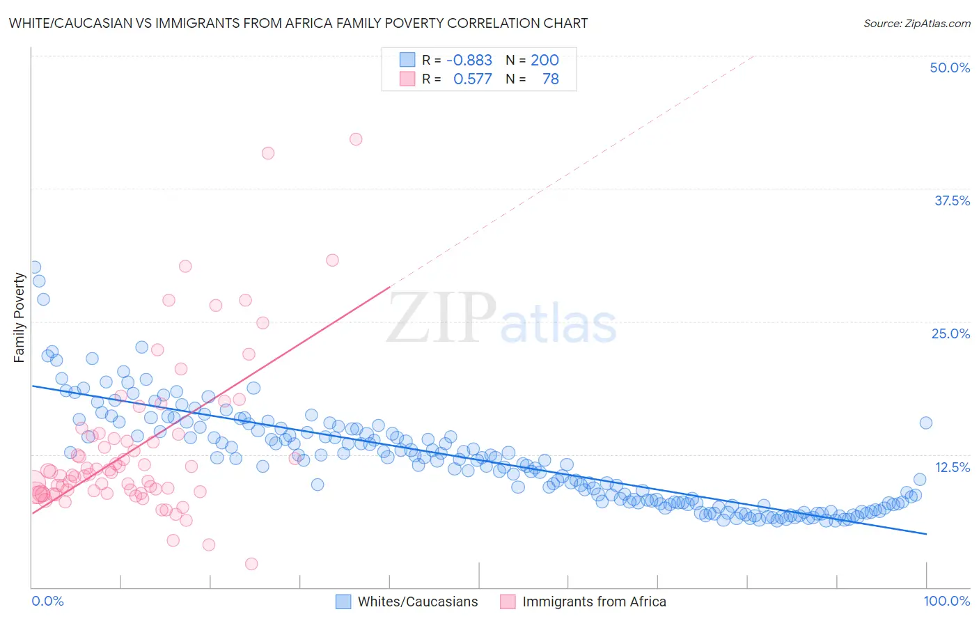 White/Caucasian vs Immigrants from Africa Family Poverty