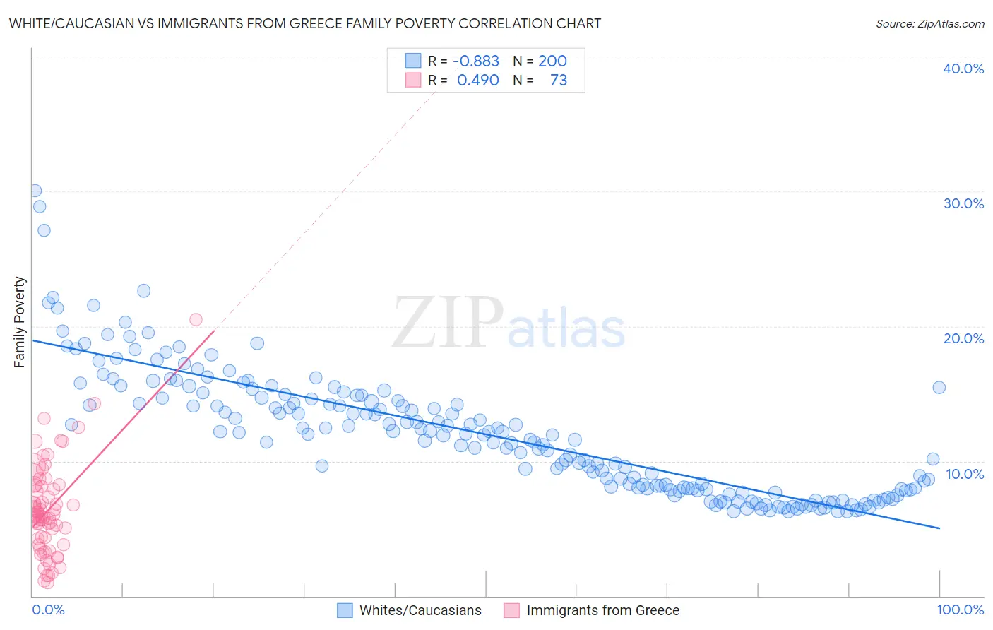 White/Caucasian vs Immigrants from Greece Family Poverty