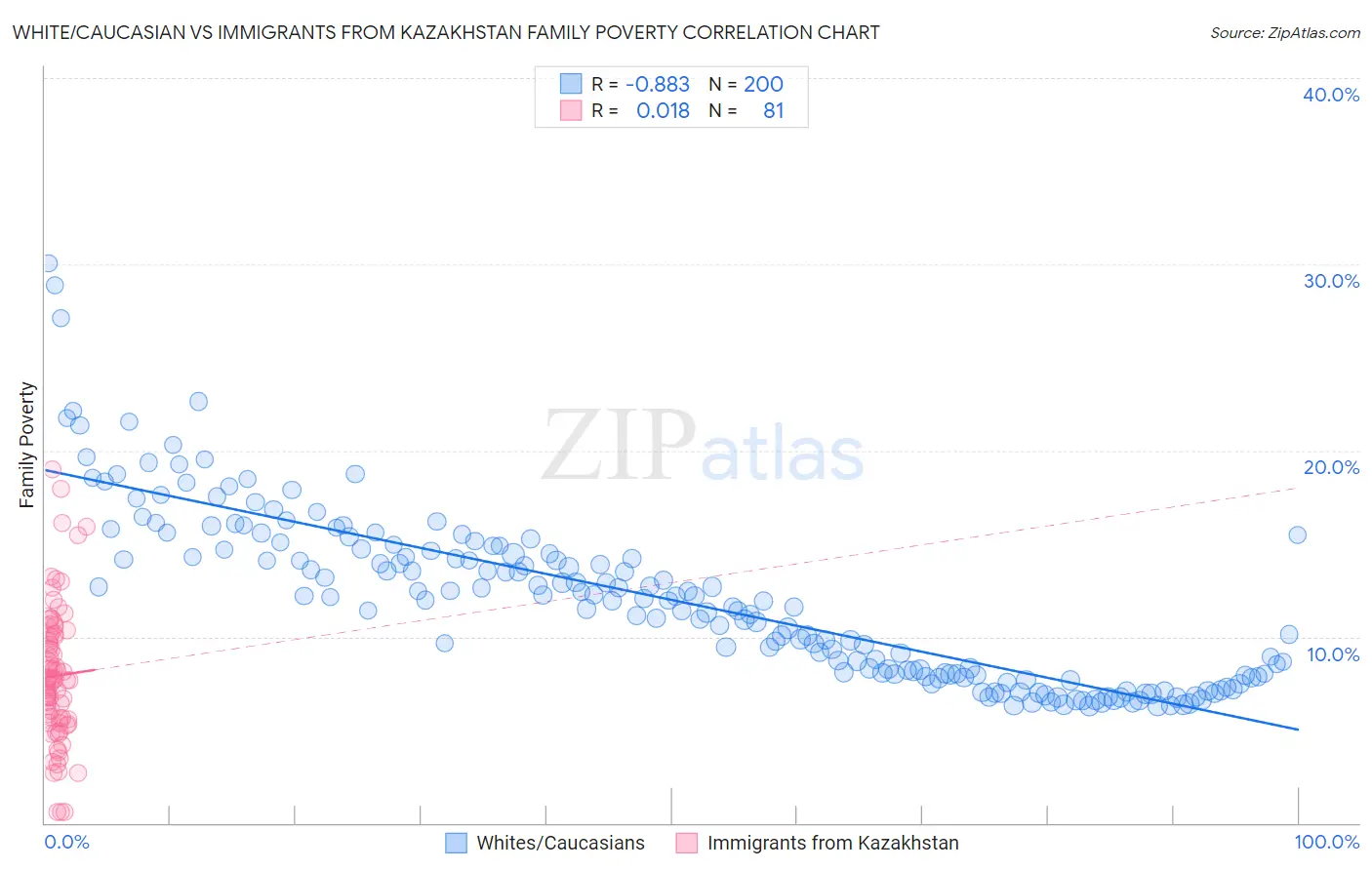 White/Caucasian vs Immigrants from Kazakhstan Family Poverty