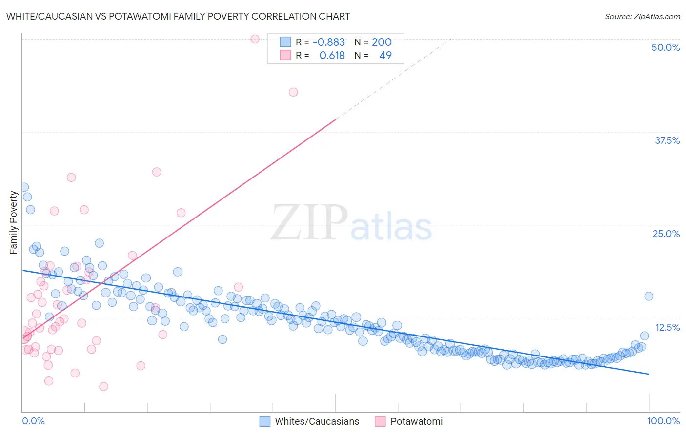 White/Caucasian vs Potawatomi Family Poverty