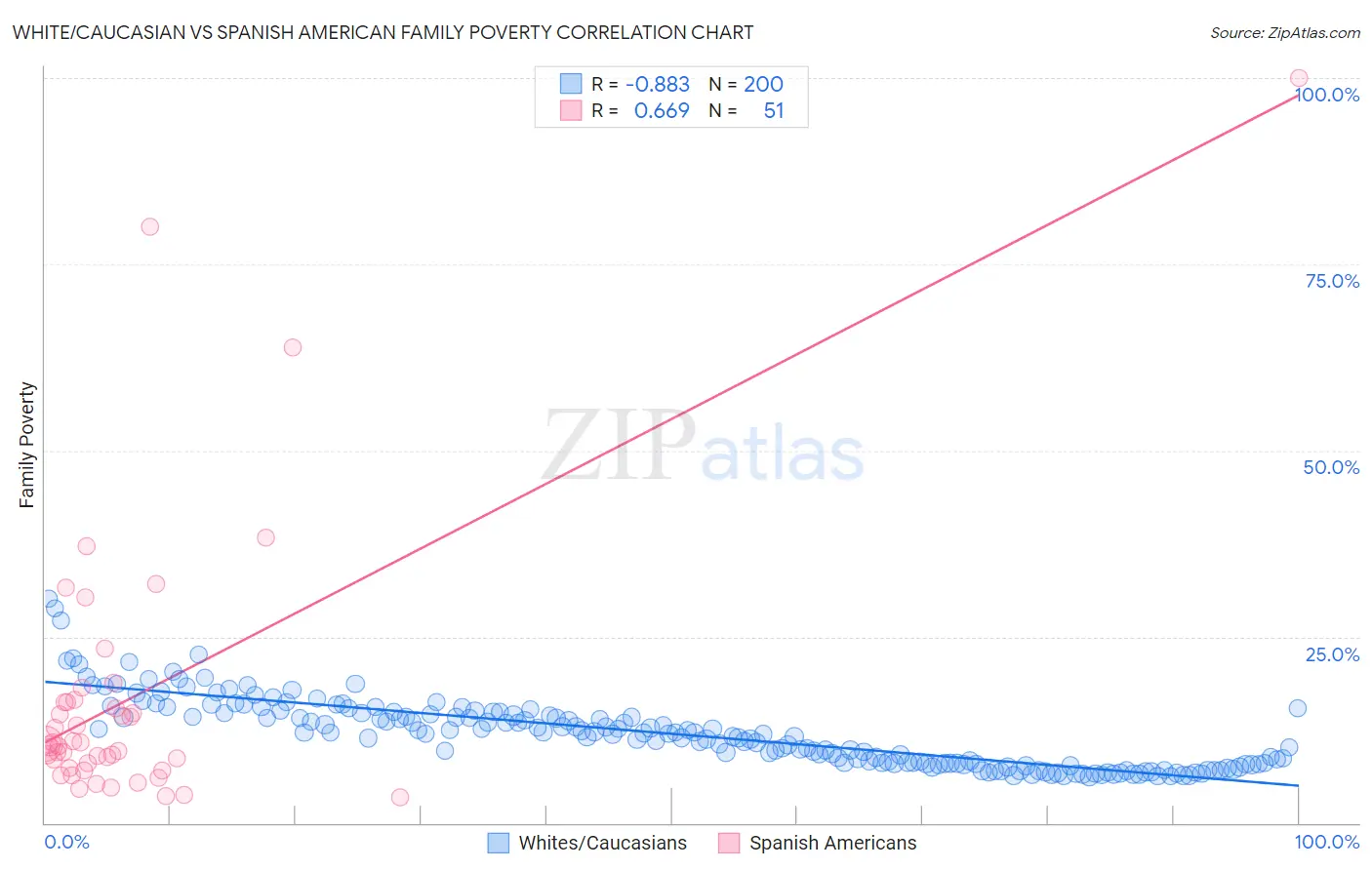 White/Caucasian vs Spanish American Family Poverty