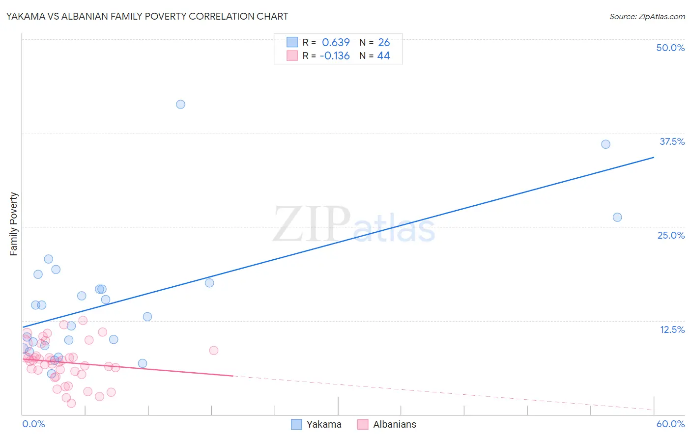 Yakama vs Albanian Family Poverty