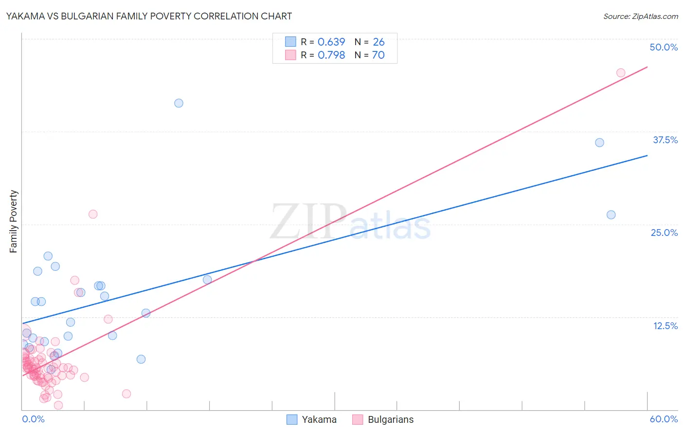 Yakama vs Bulgarian Family Poverty