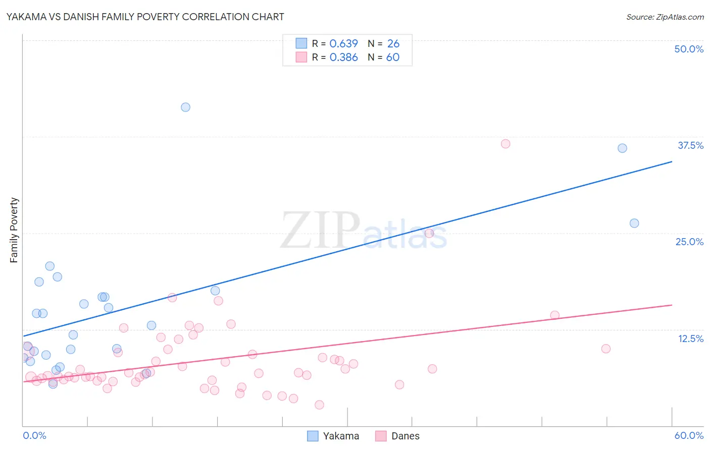 Yakama vs Danish Family Poverty