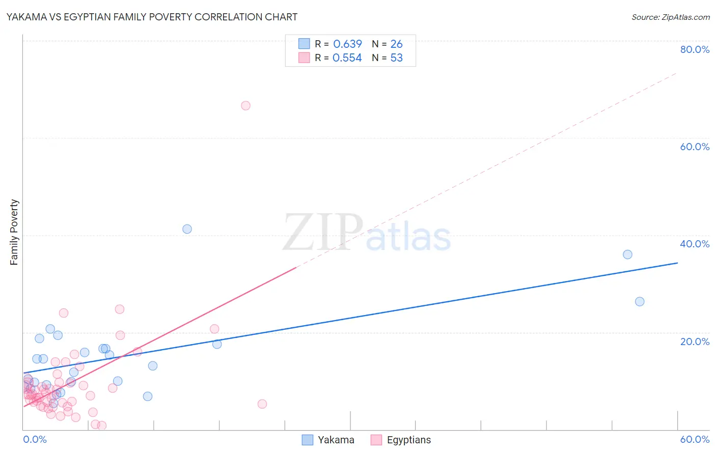 Yakama vs Egyptian Family Poverty