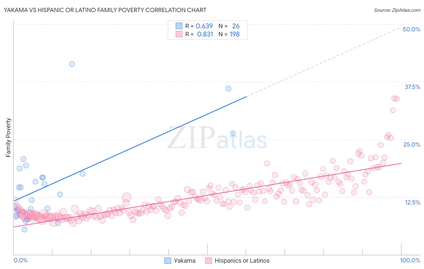 Yakama vs Hispanic or Latino Family Poverty