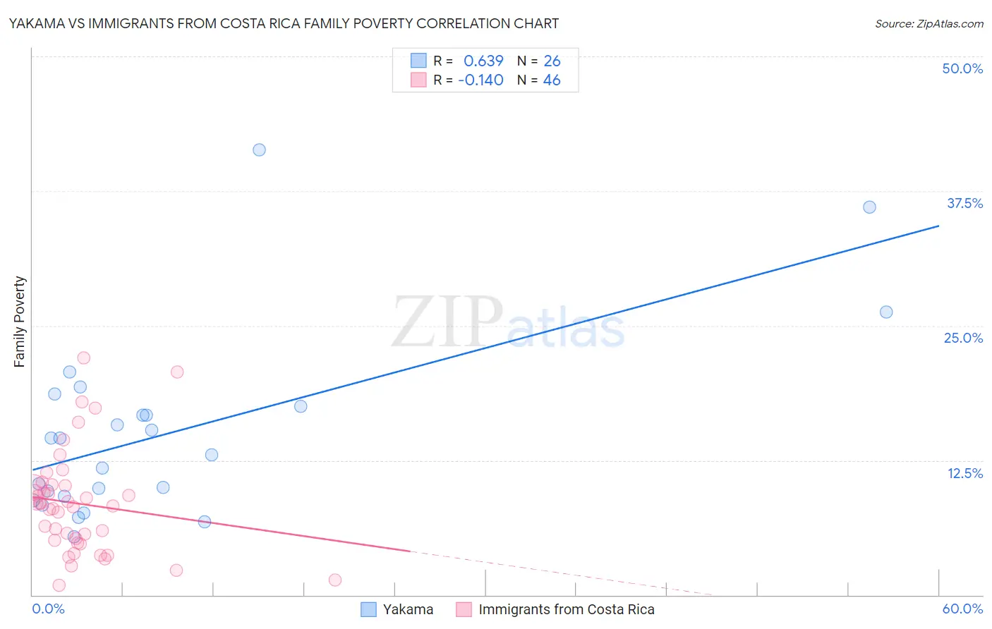 Yakama vs Immigrants from Costa Rica Family Poverty