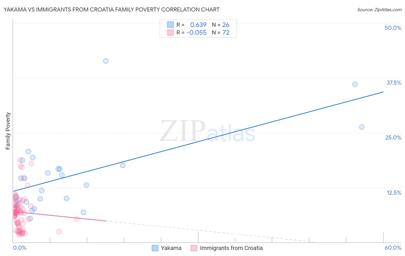 Yakama vs Immigrants from Croatia Family Poverty