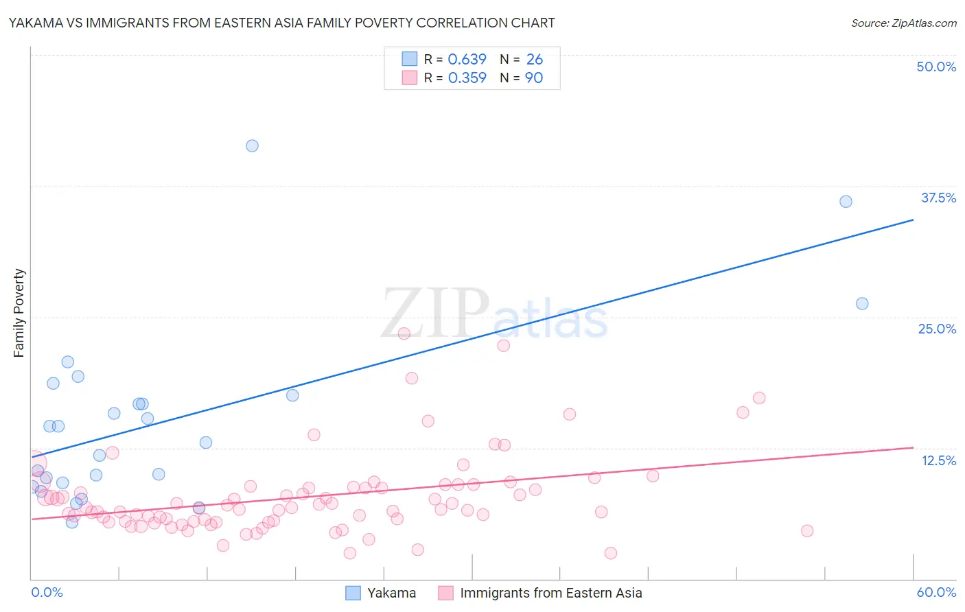 Yakama vs Immigrants from Eastern Asia Family Poverty