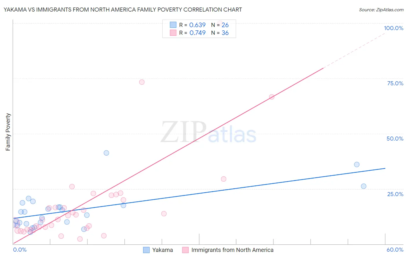 Yakama vs Immigrants from North America Family Poverty