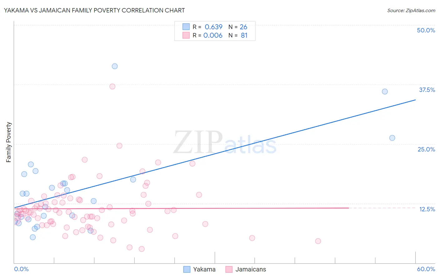 Yakama vs Jamaican Family Poverty