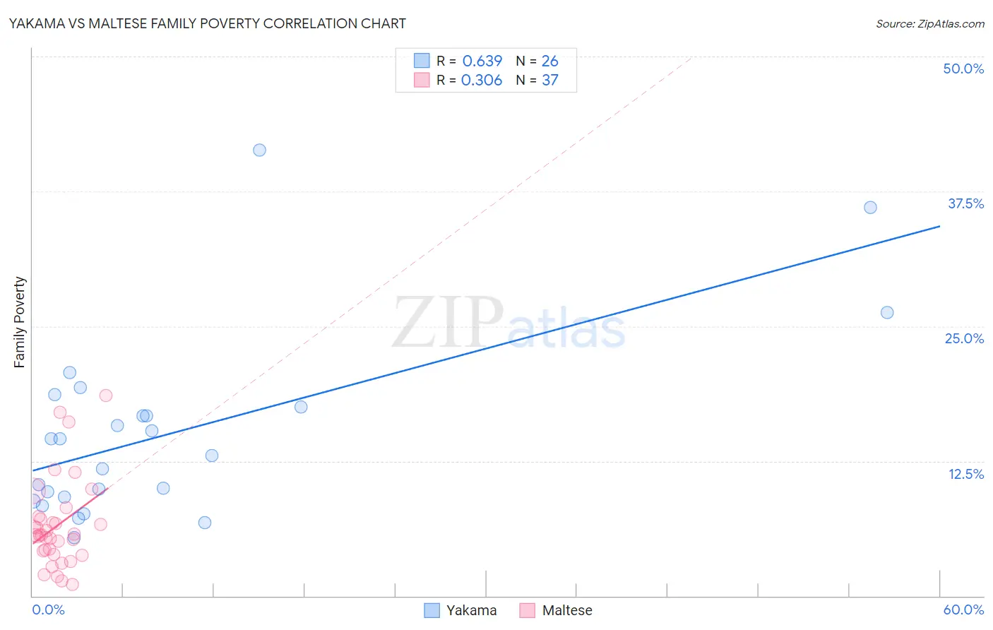 Yakama vs Maltese Family Poverty