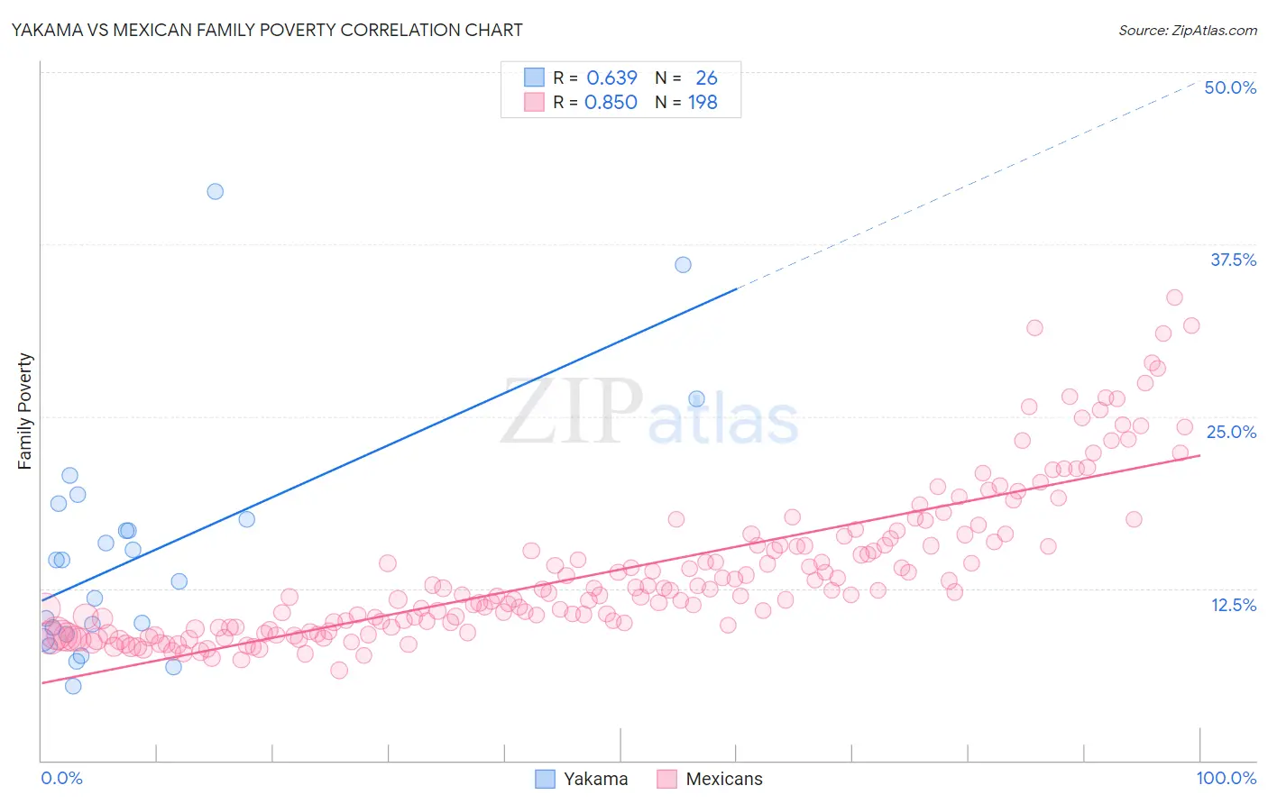 Yakama vs Mexican Family Poverty