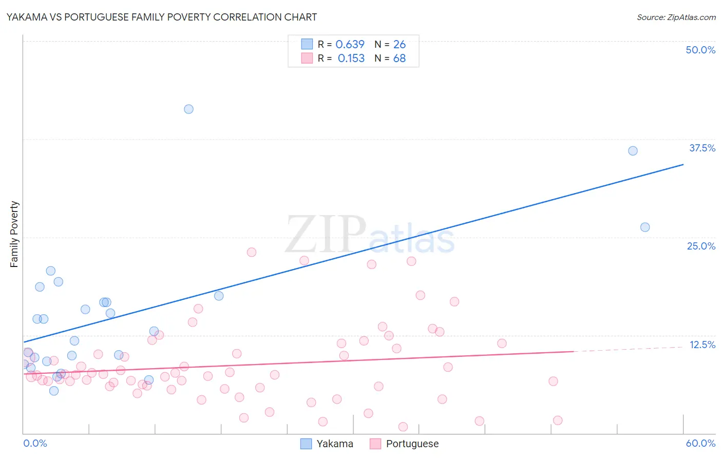 Yakama vs Portuguese Family Poverty