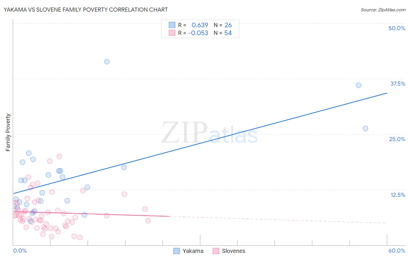 Yakama vs Slovene Family Poverty