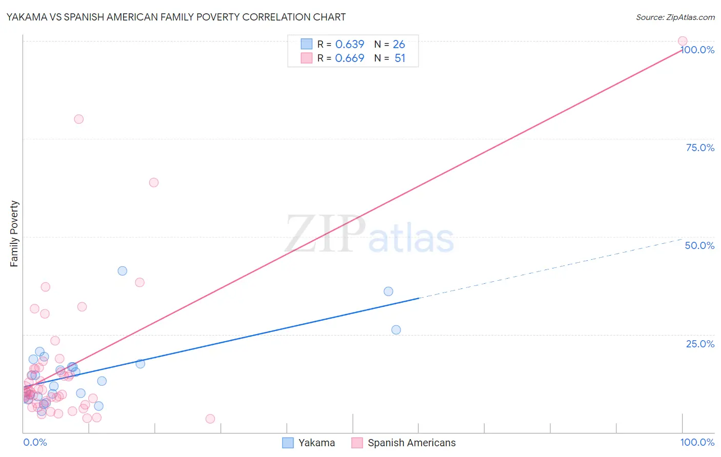 Yakama vs Spanish American Family Poverty