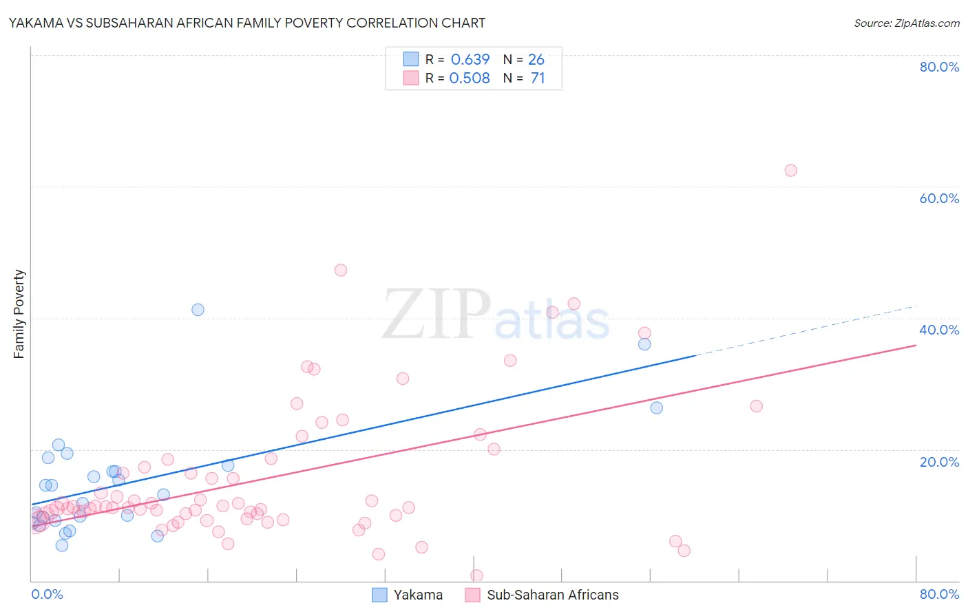 Yakama vs Subsaharan African Family Poverty