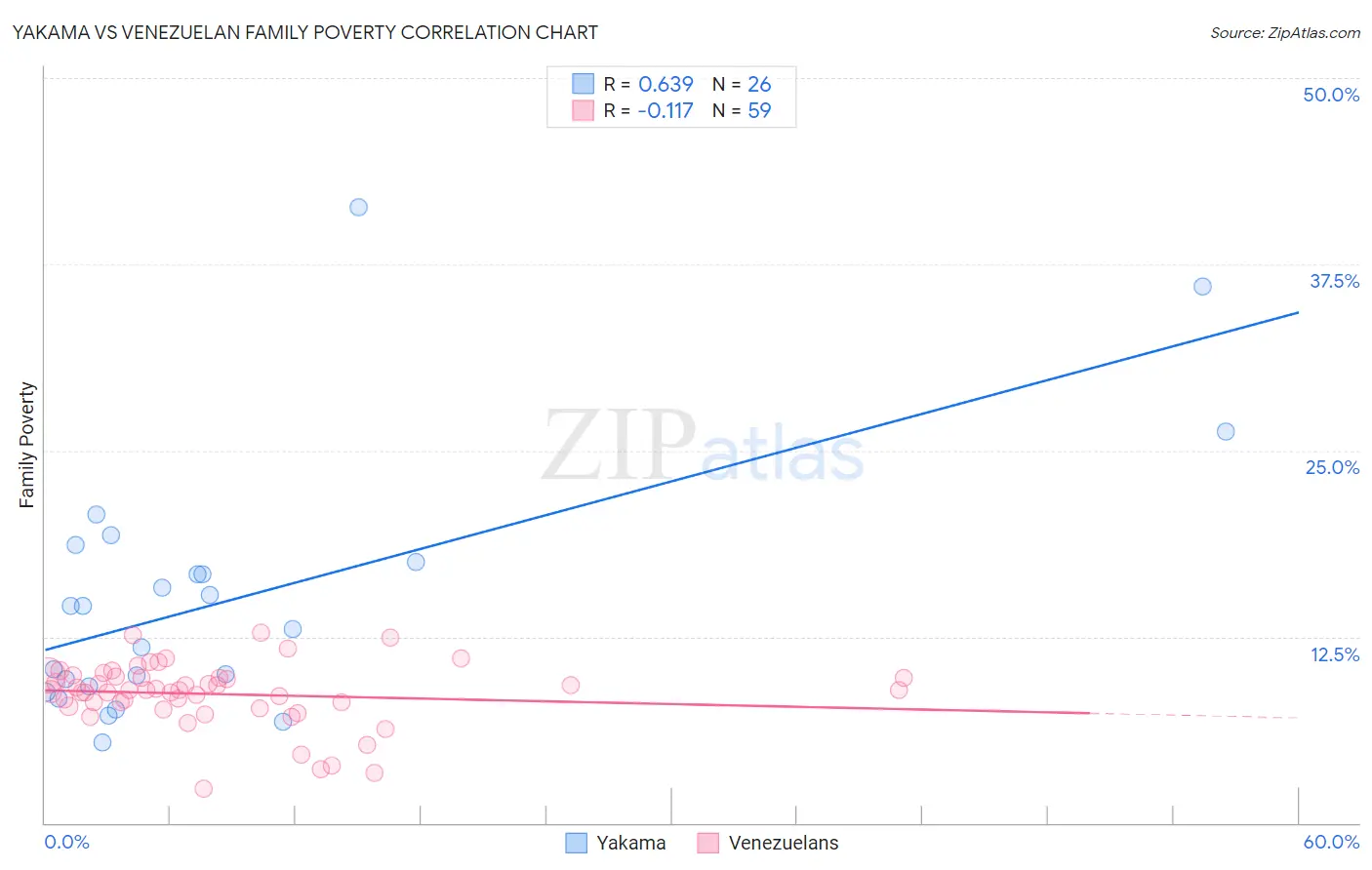 Yakama vs Venezuelan Family Poverty