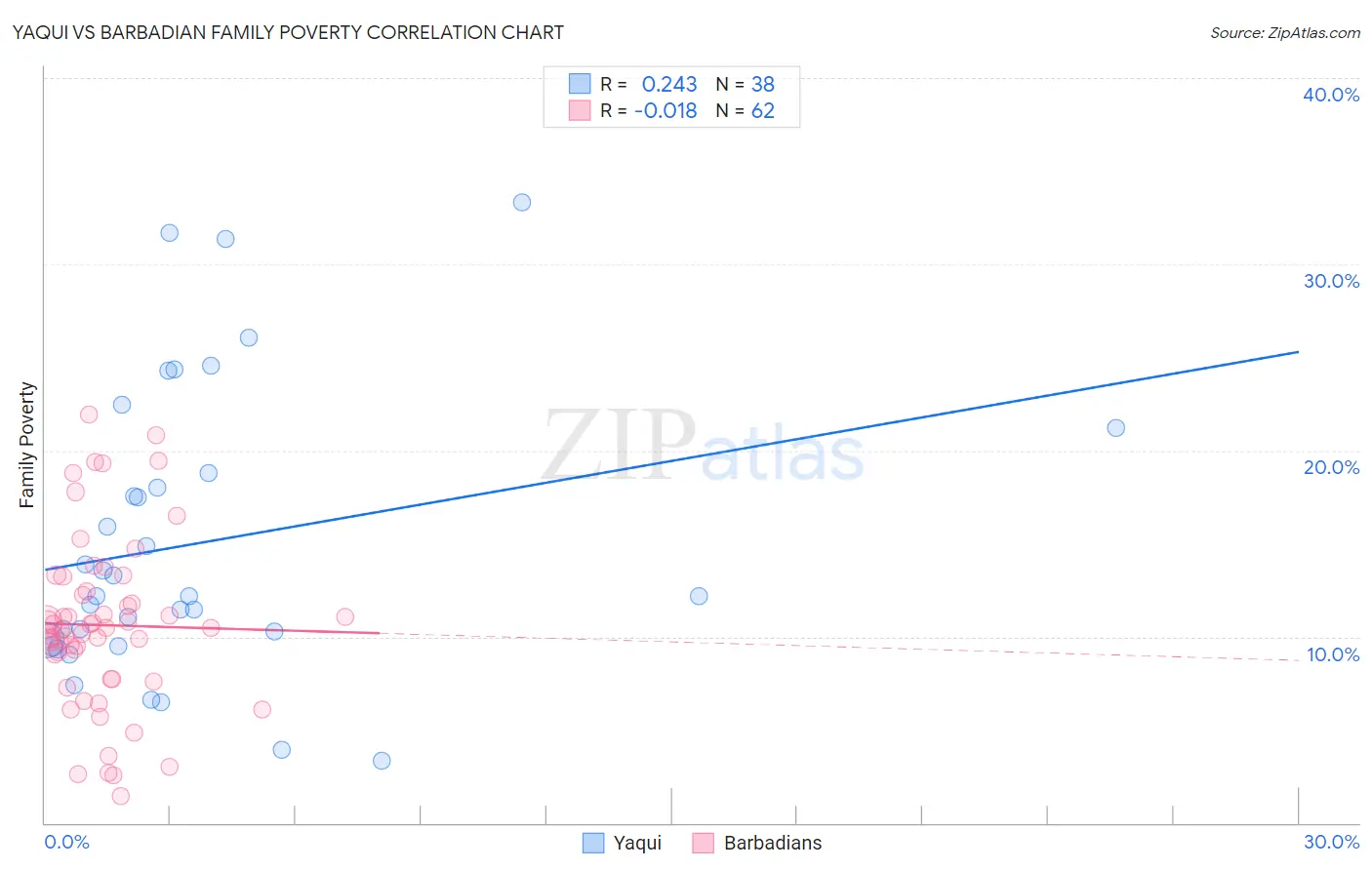 Yaqui vs Barbadian Family Poverty