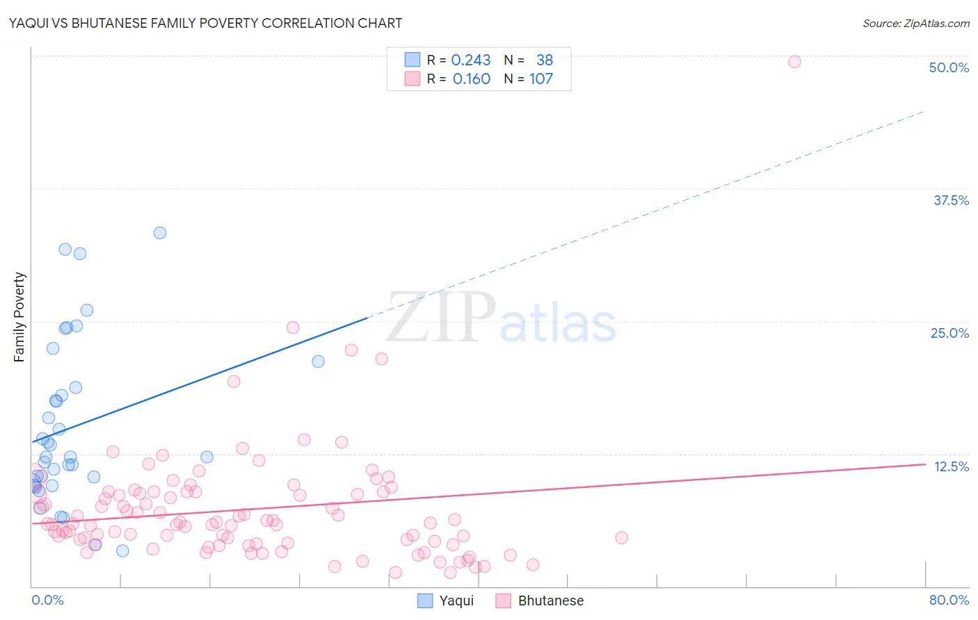 Yaqui vs Bhutanese Family Poverty