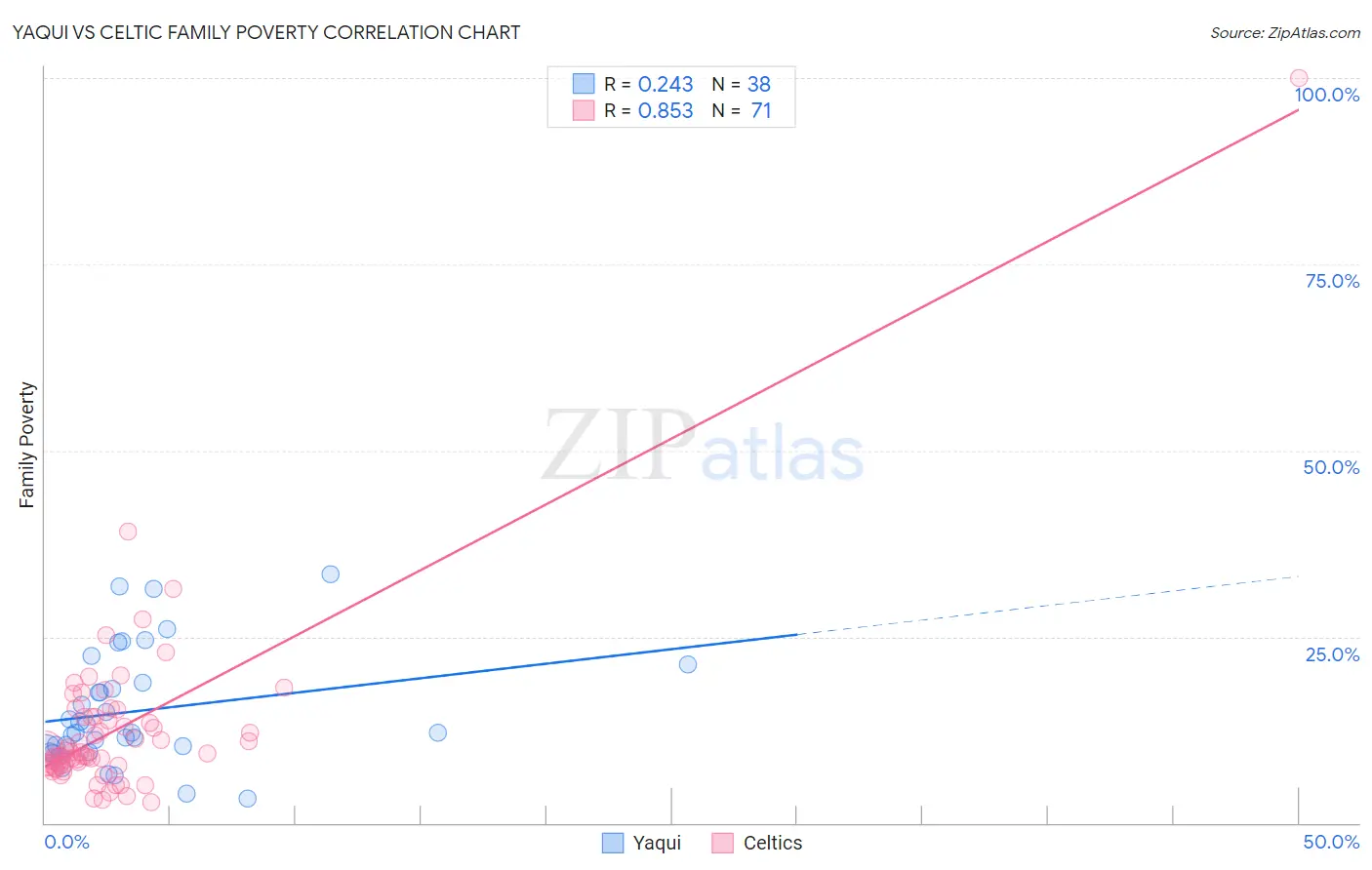 Yaqui vs Celtic Family Poverty