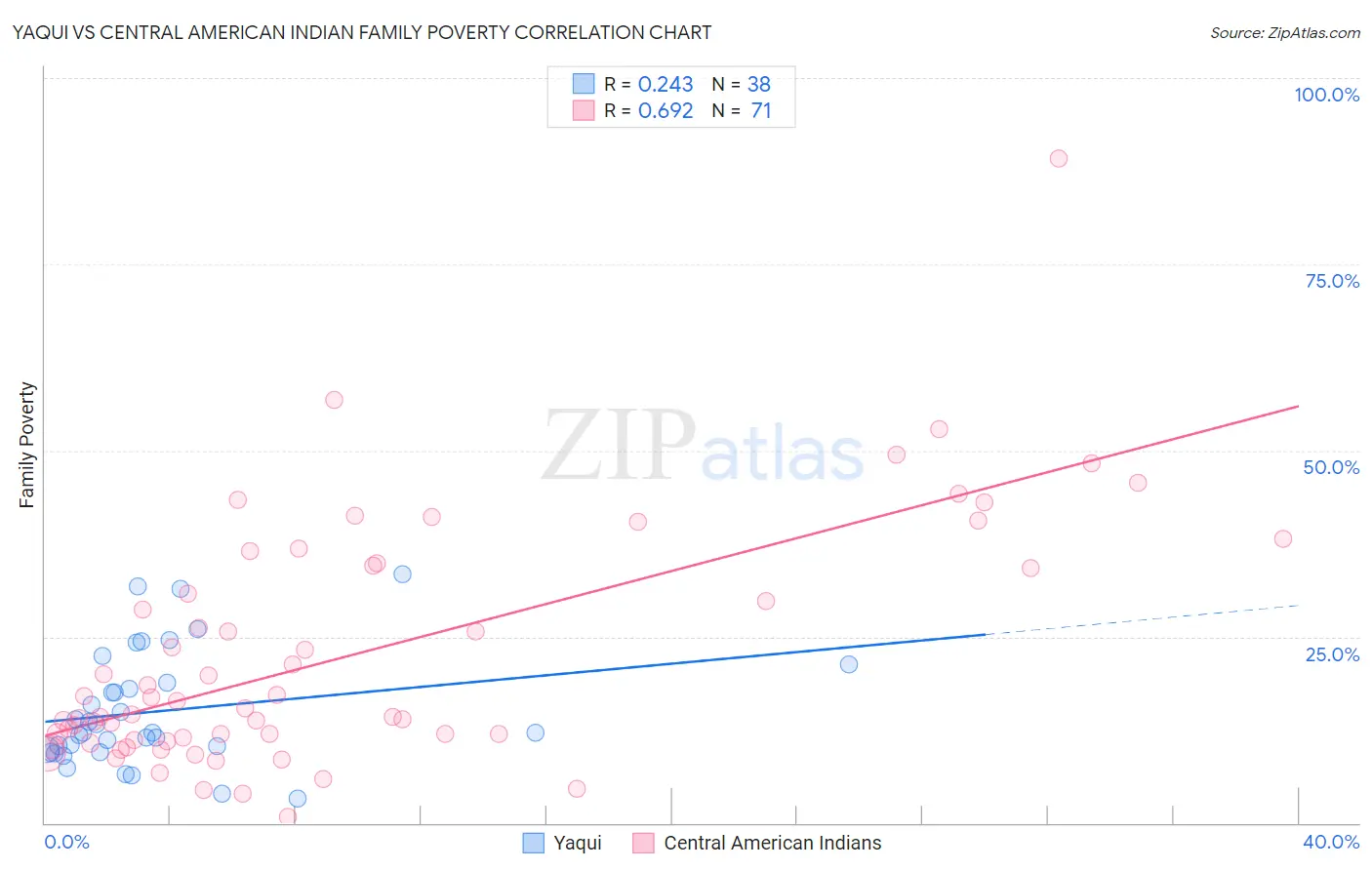 Yaqui vs Central American Indian Family Poverty