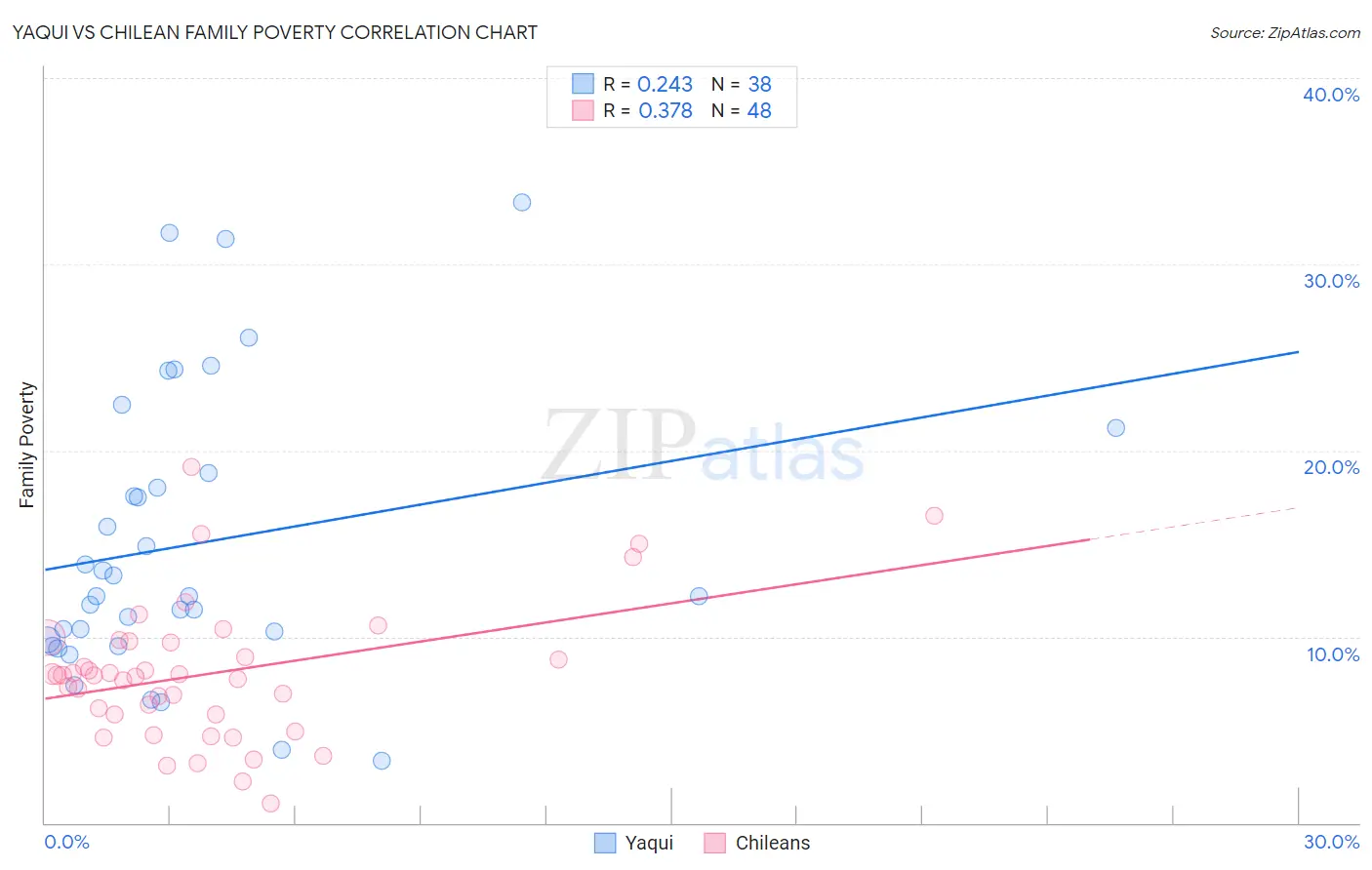 Yaqui vs Chilean Family Poverty