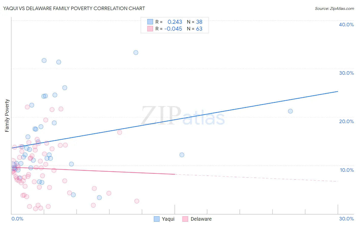 Yaqui vs Delaware Family Poverty