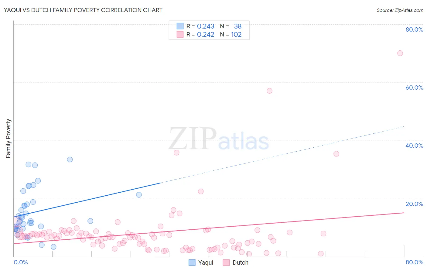 Yaqui vs Dutch Family Poverty