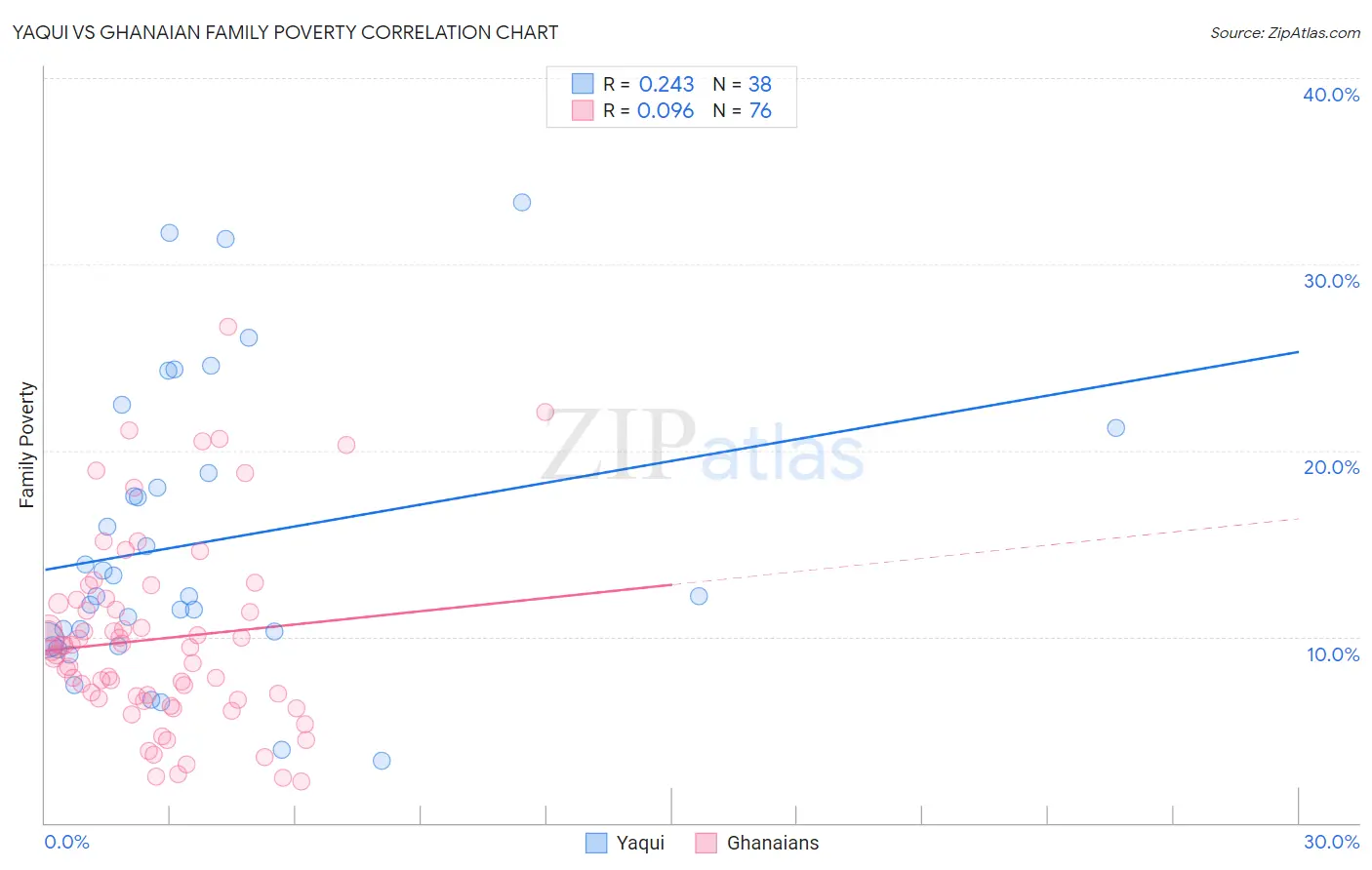 Yaqui vs Ghanaian Family Poverty