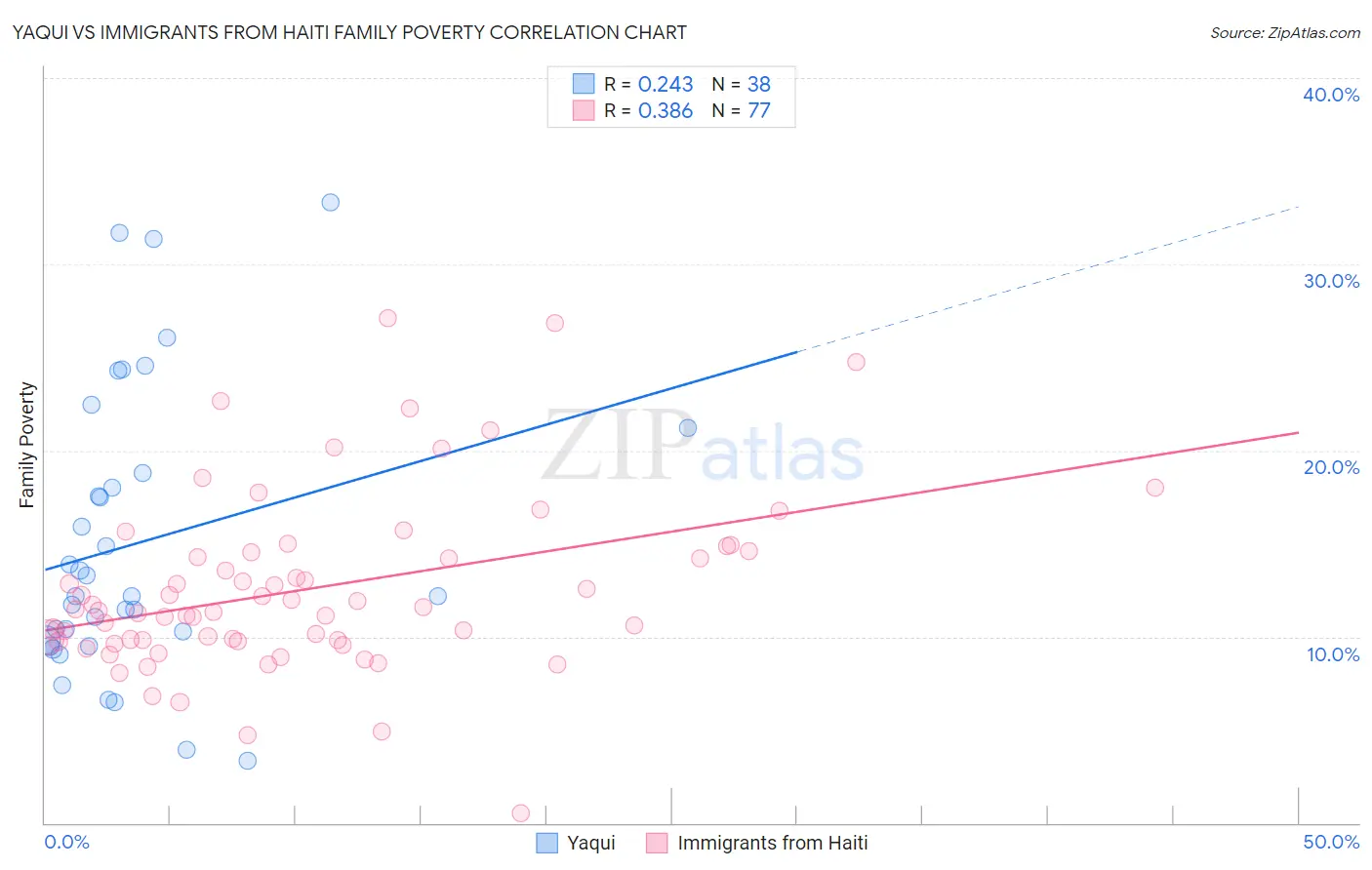 Yaqui vs Immigrants from Haiti Family Poverty