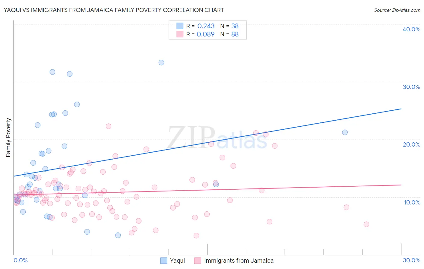 Yaqui vs Immigrants from Jamaica Family Poverty