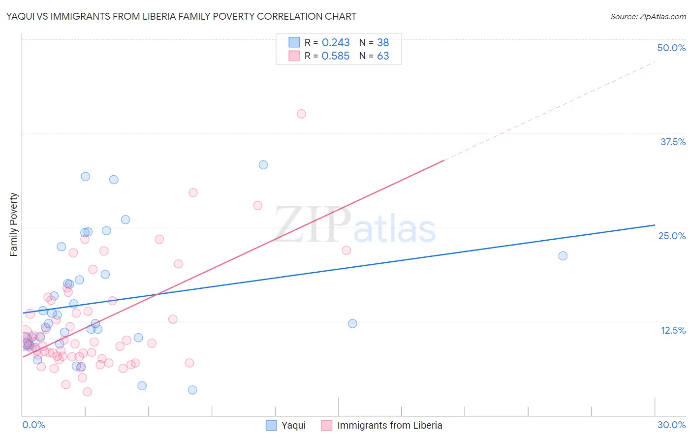 Yaqui vs Immigrants from Liberia Family Poverty